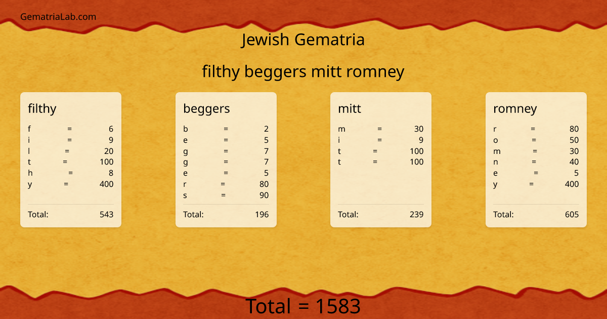 filthy beggers mitt romney in jewish Gematria
